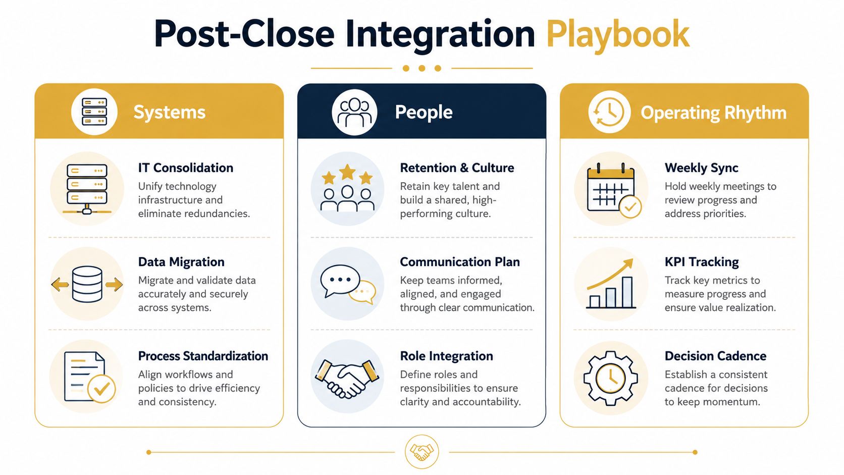 A strategic infographic outlining the essential steps for a successful business post-close integration, covering systems, people, and rhythms.