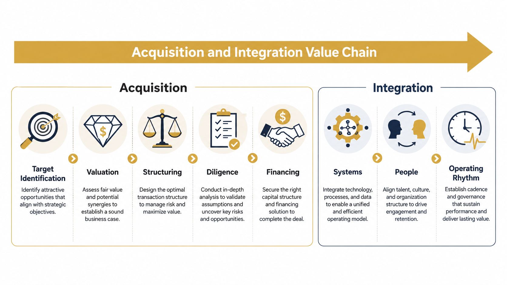 A diagram outlining the acquisition and integration value chain for business mergers and organizational growth strategies.