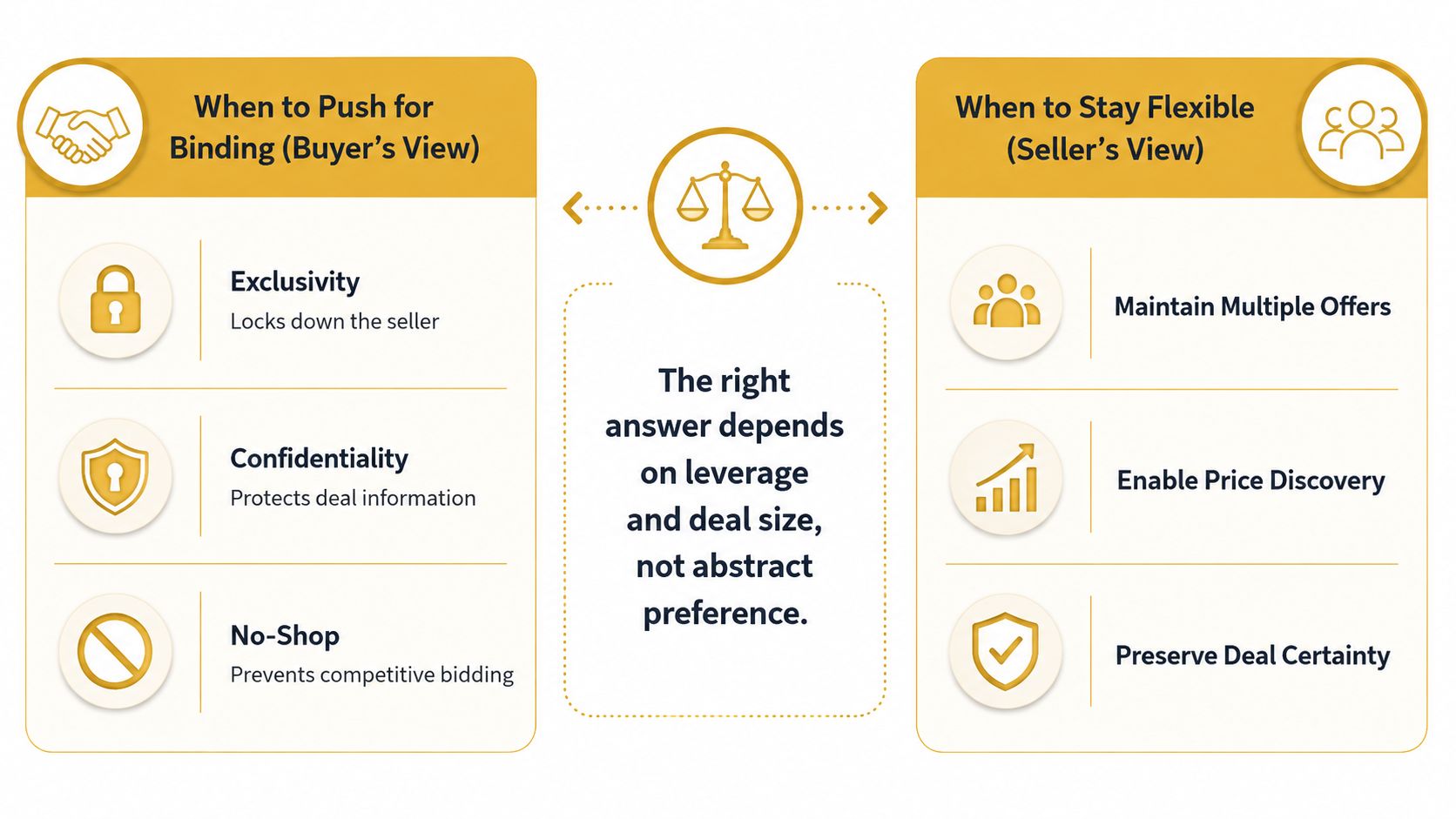 A comparison chart showing factors for favoring binding versus non-binding deal terms from buyer and seller perspectives.
