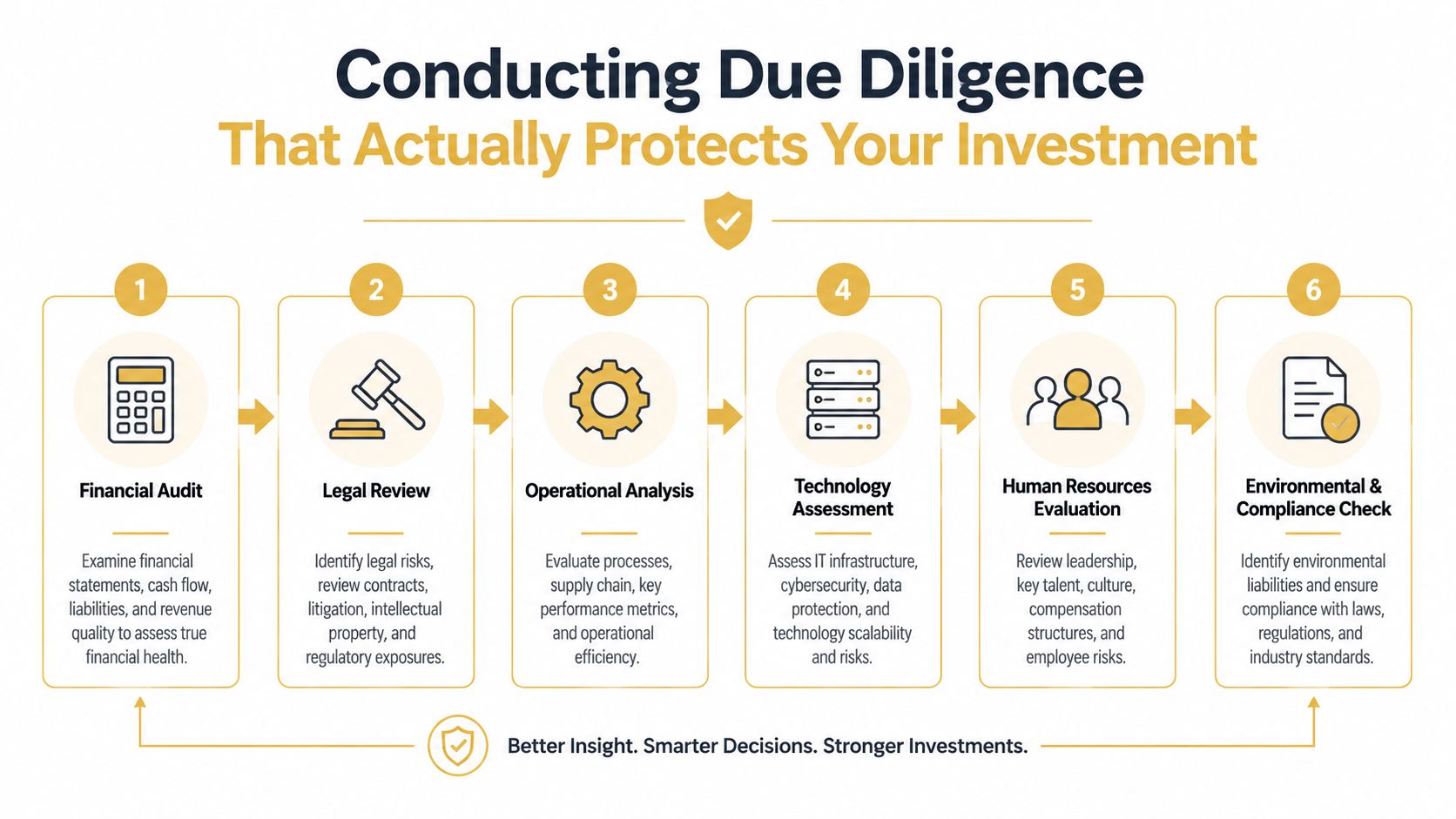 An infographic detailing the six-step due diligence process for businesses, focusing on financial, legal, and operational assessments.