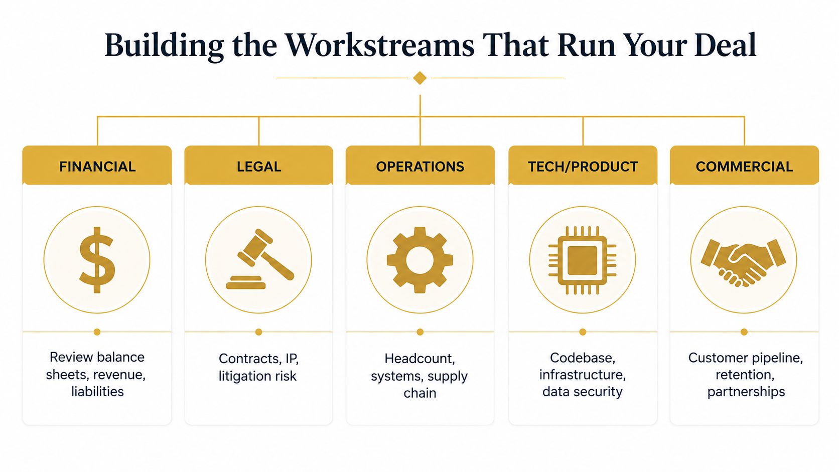 A diagram illustrating the five key workstreams for M&A due diligence including financial, legal, operations, tech, and commercial.