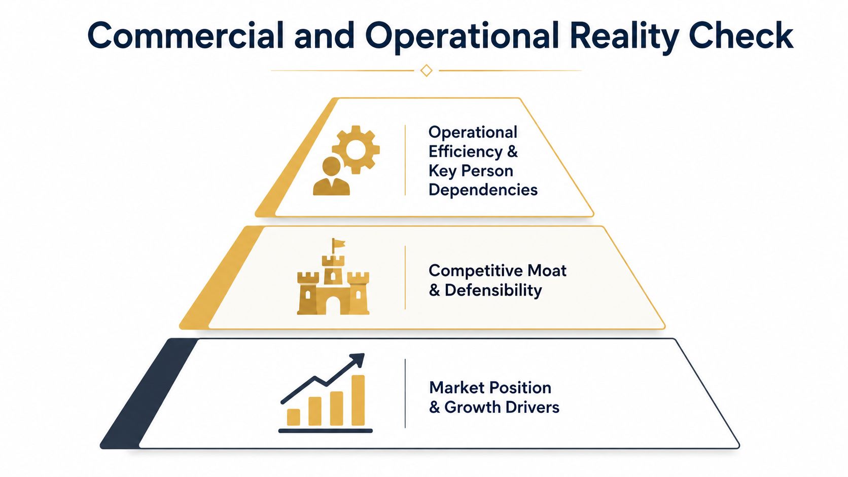 A tiered pyramid diagram illustrating three core pillars for assessing commercial and operational reality in business.
