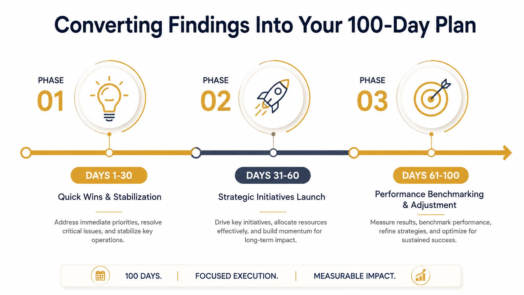 A three-phase roadmap for a 100-day business plan, including quick wins, strategic initiatives, and performance benchmarking.