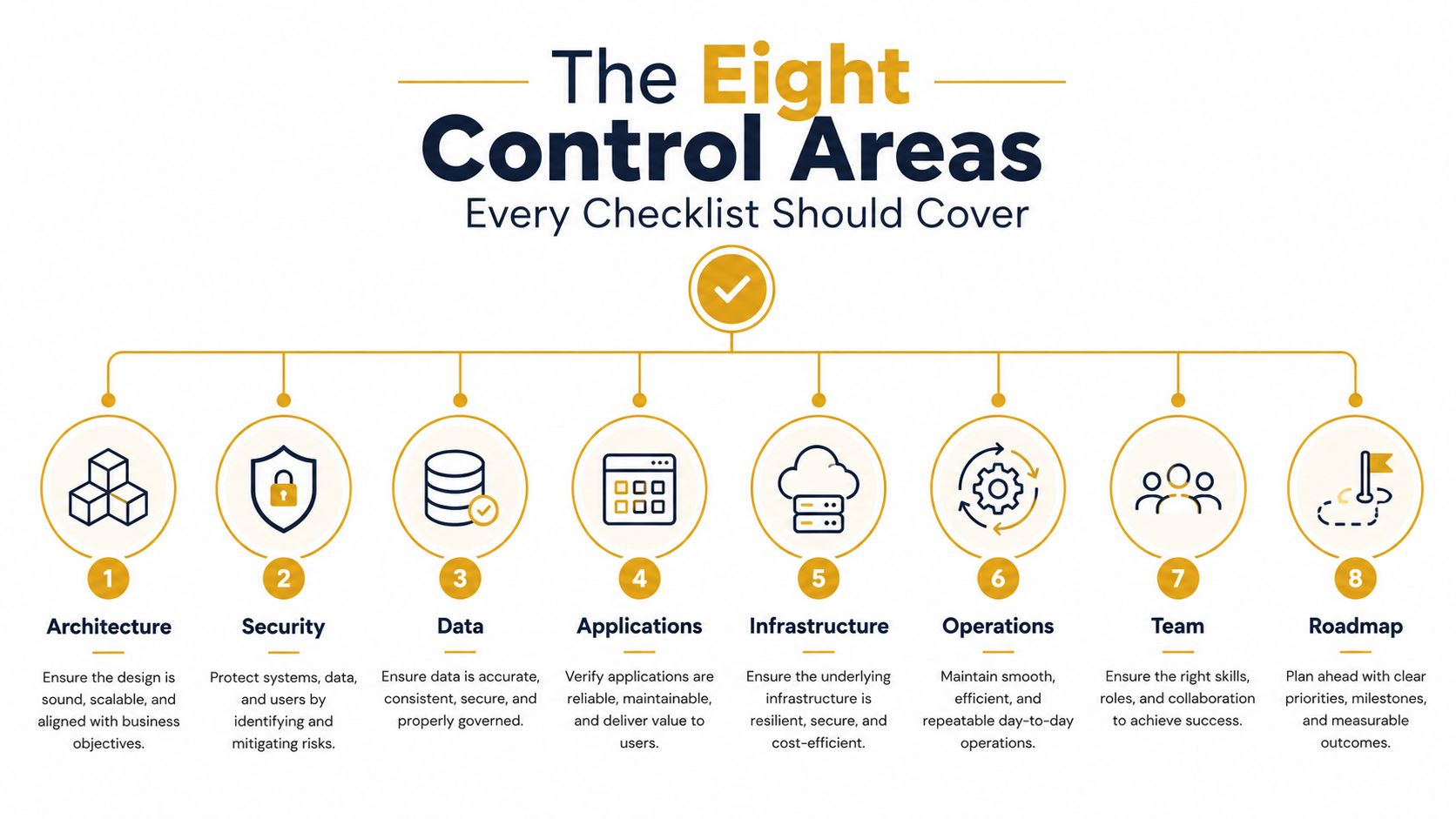 A diagram outlining eight essential technology control areas including architecture, security, data, applications, infrastructure, operations, team, and roadmap.