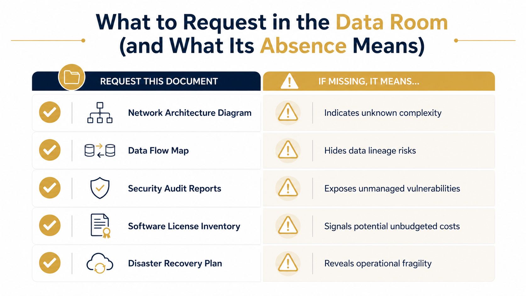 A chart showing key documents to request in a tech due diligence process and their risk implications.