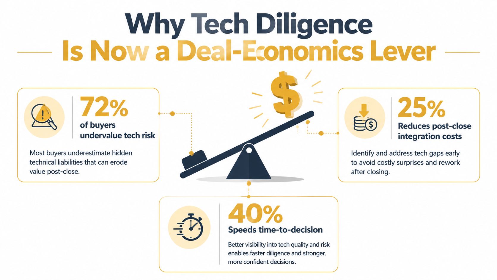 An infographic showing how tech due diligence impacts deal economics with statistics on risk, costs, and speed.