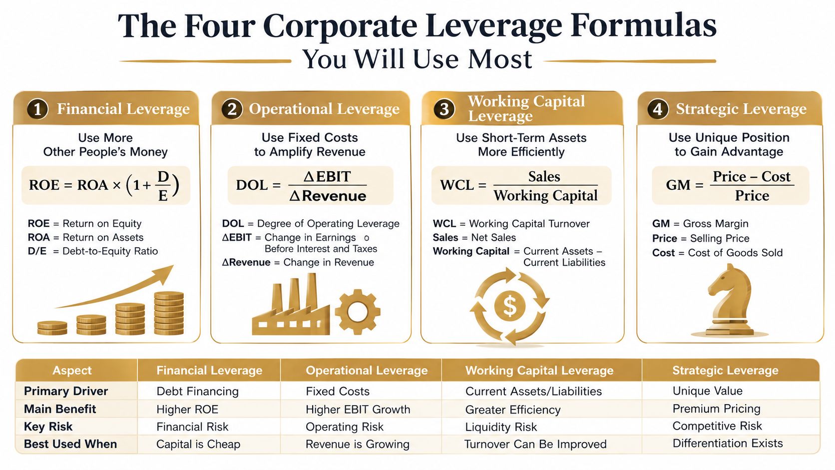 An infographic titled The Four Corporate Leverage Formulas displaying financial, operational, working capital, and strategic leverage.
