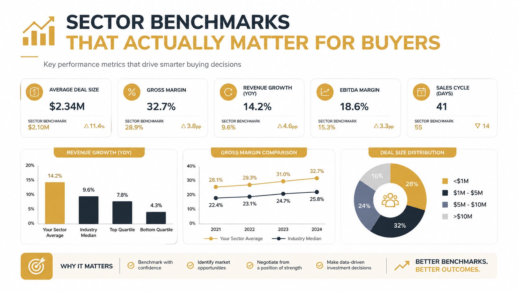 An infographic showing sector benchmarks including revenue growth, gross margins, and deal size distribution for business buyers.