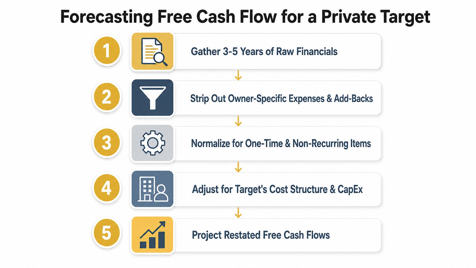 A five-step flowchart illustrating the process of forecasting free cash flow for a private business target.
