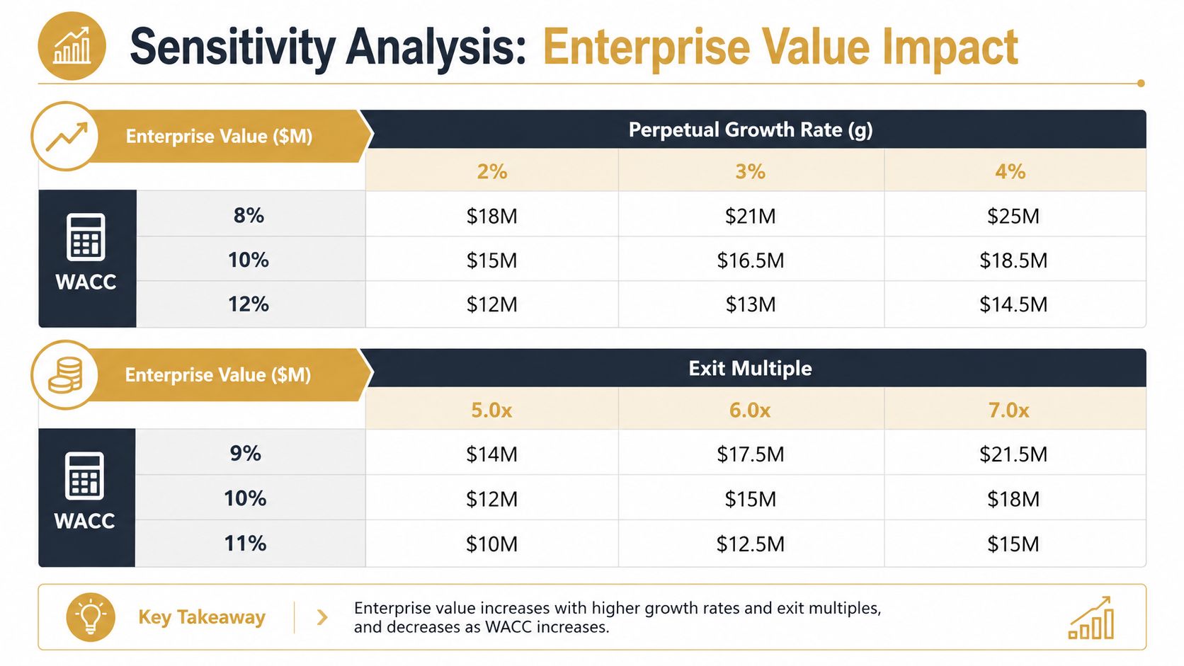 A financial sensitivity analysis table showing enterprise value impact based on WACC, growth rates, and exit multiples.