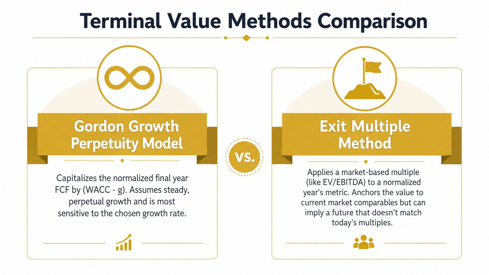 A comparison chart showing the Gordon Growth Perpetuity Model and the Exit Multiple Method for valuation.