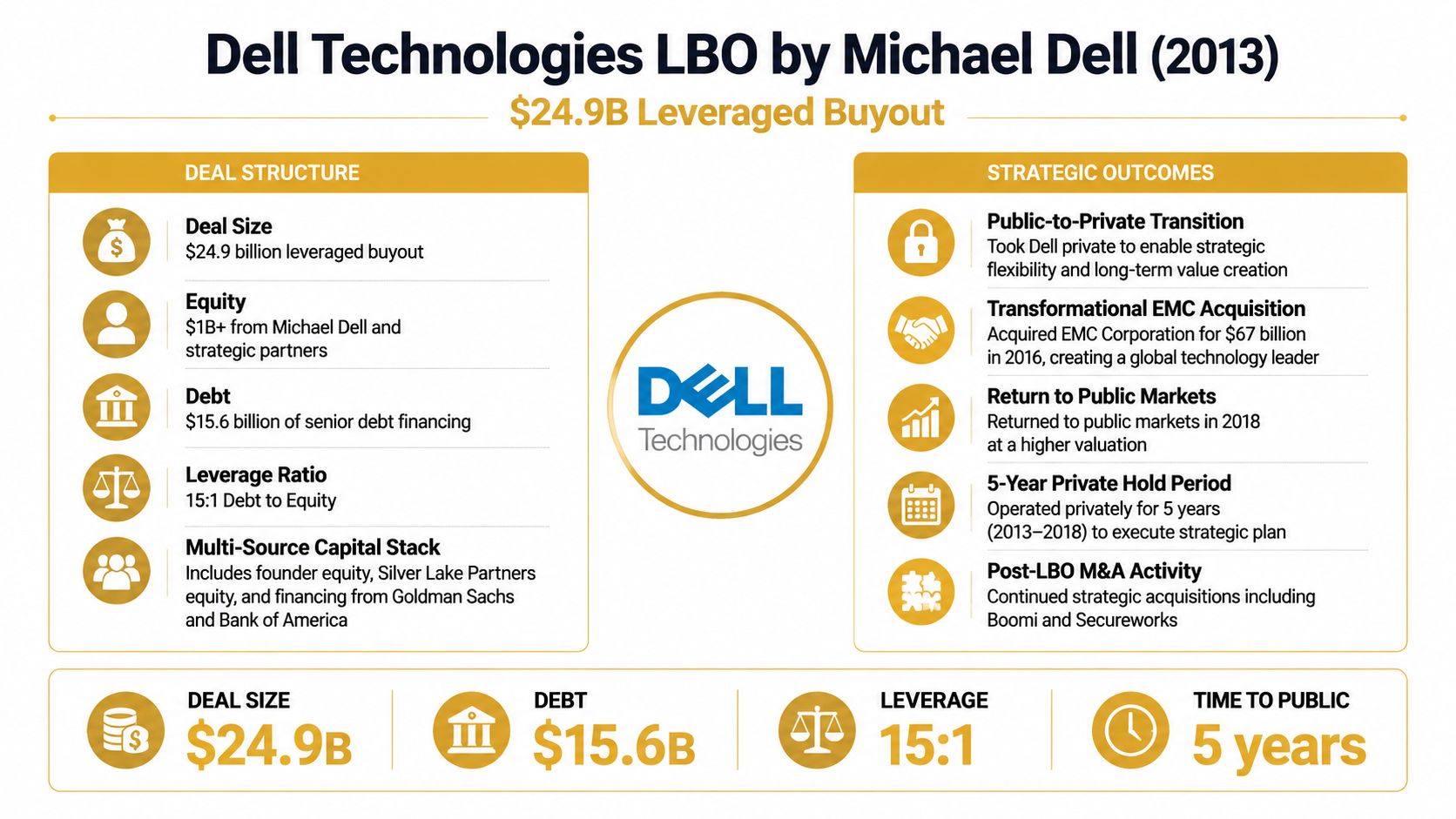 An infographic detailing the $24.9 billion leveraged buyout of Dell Technologies by Michael Dell in 2013.