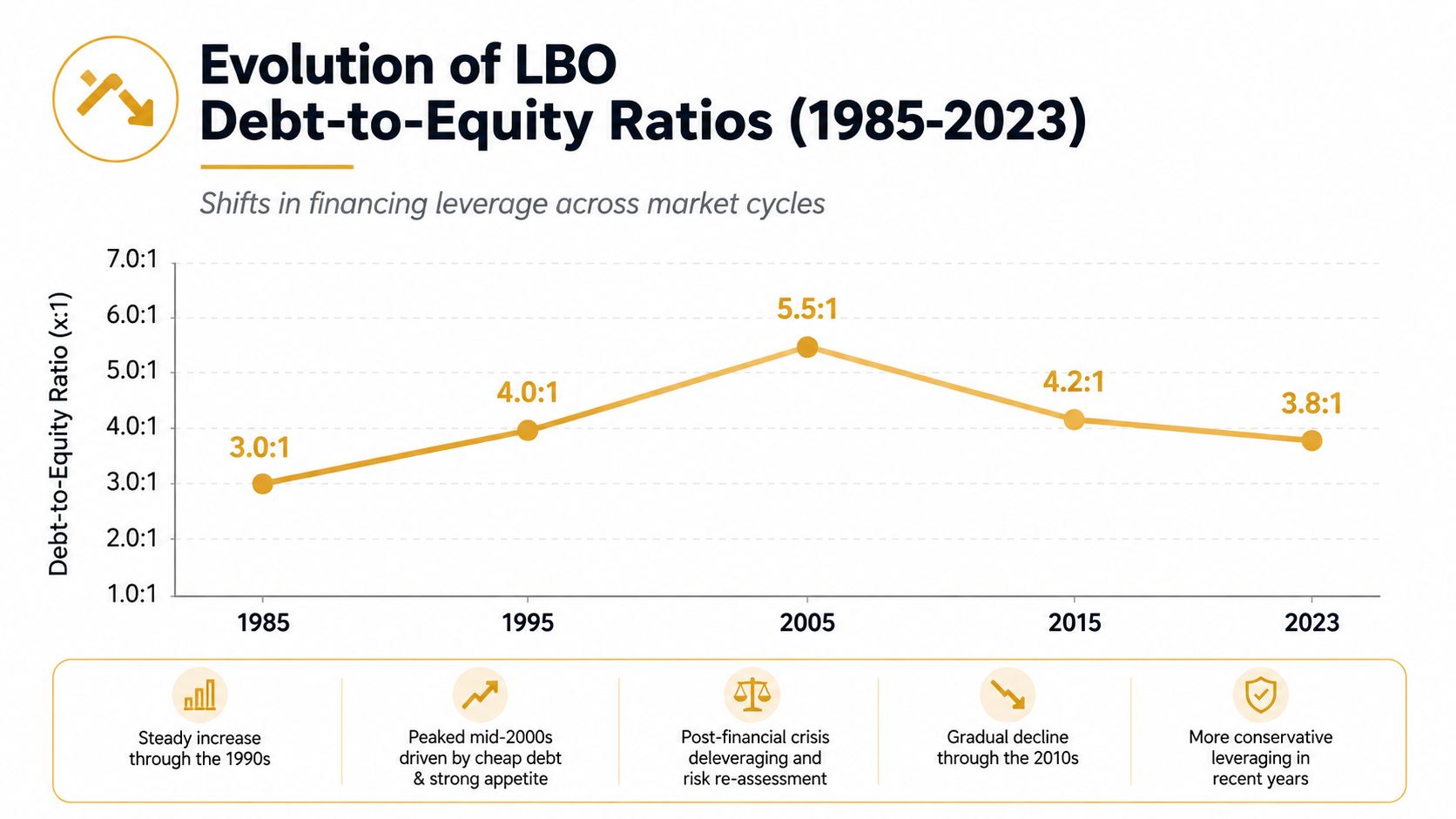 Line chart showing the evolution of LBO debt-to-equity ratios from 1985 to 2023.