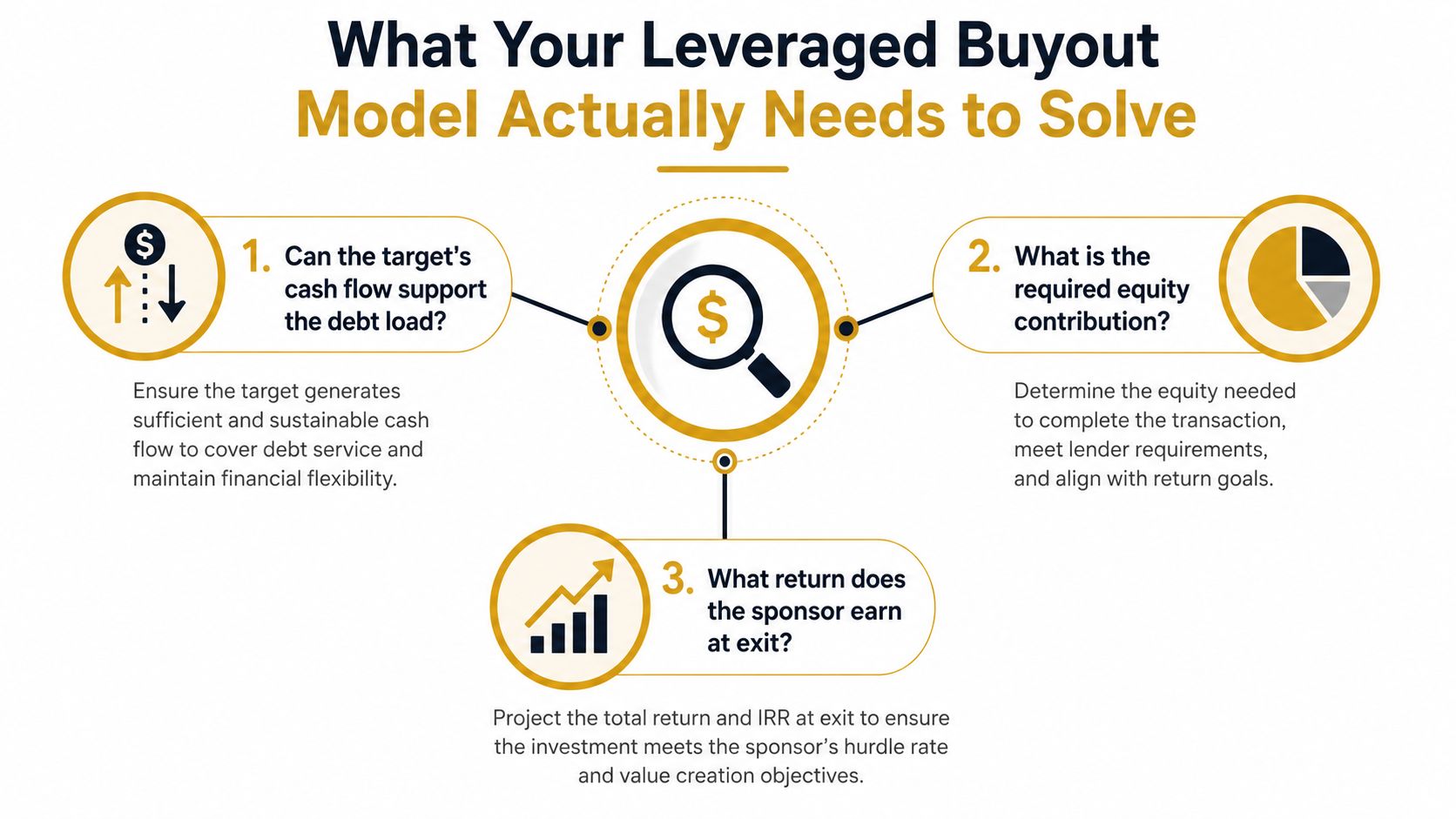 A diagram outlining the three key objectives a leveraged buyout model needs to solve for investors.