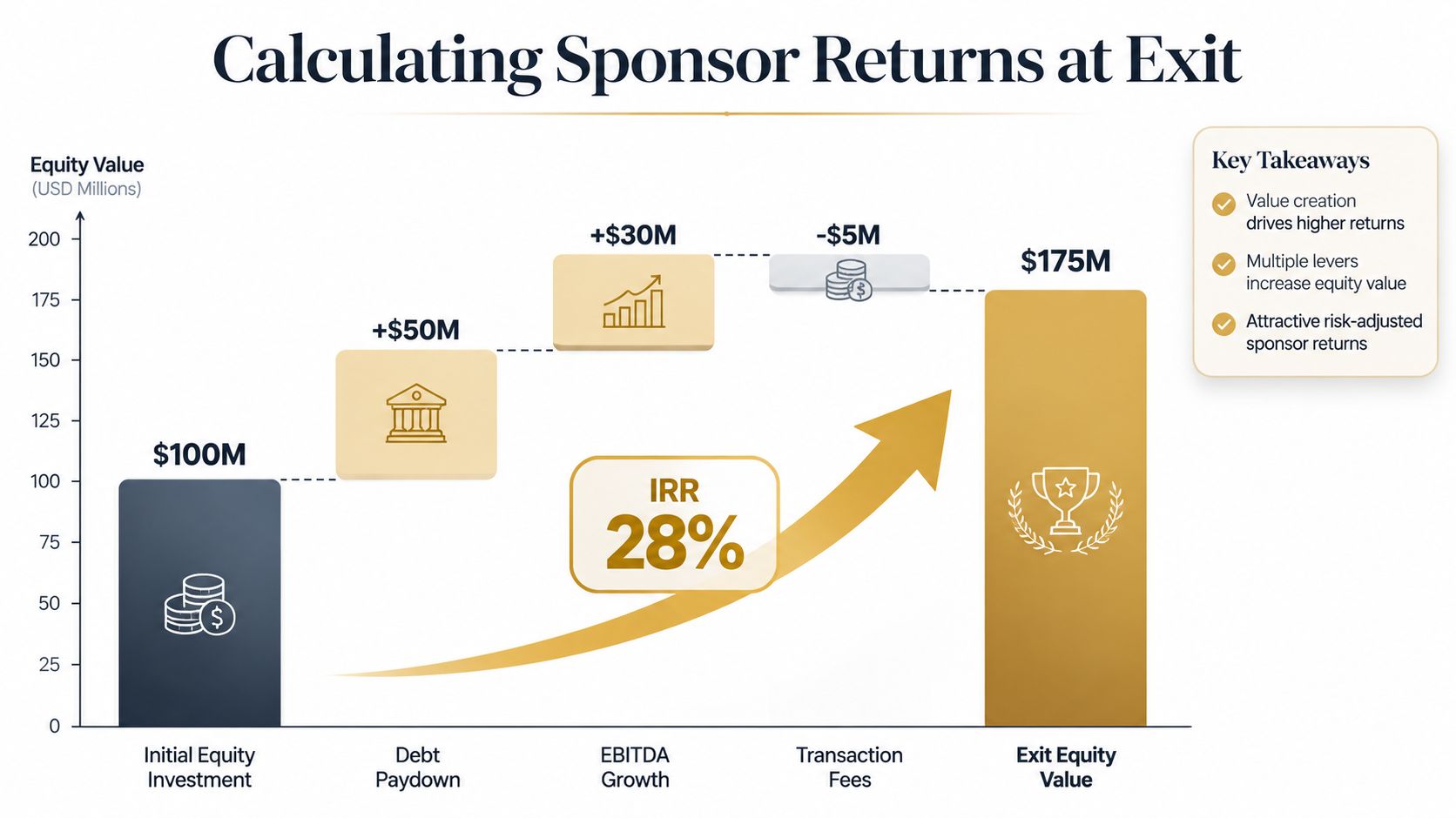 A chart illustrating the calculation of sponsor returns at exit including debt paydown, EBITDA growth, and fees.