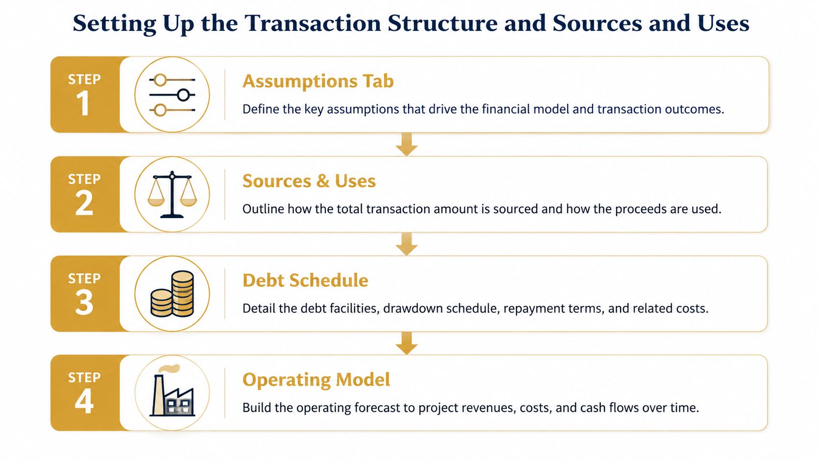 A flowchart outlining the four essential steps for setting up a financial transaction model and sources and uses.