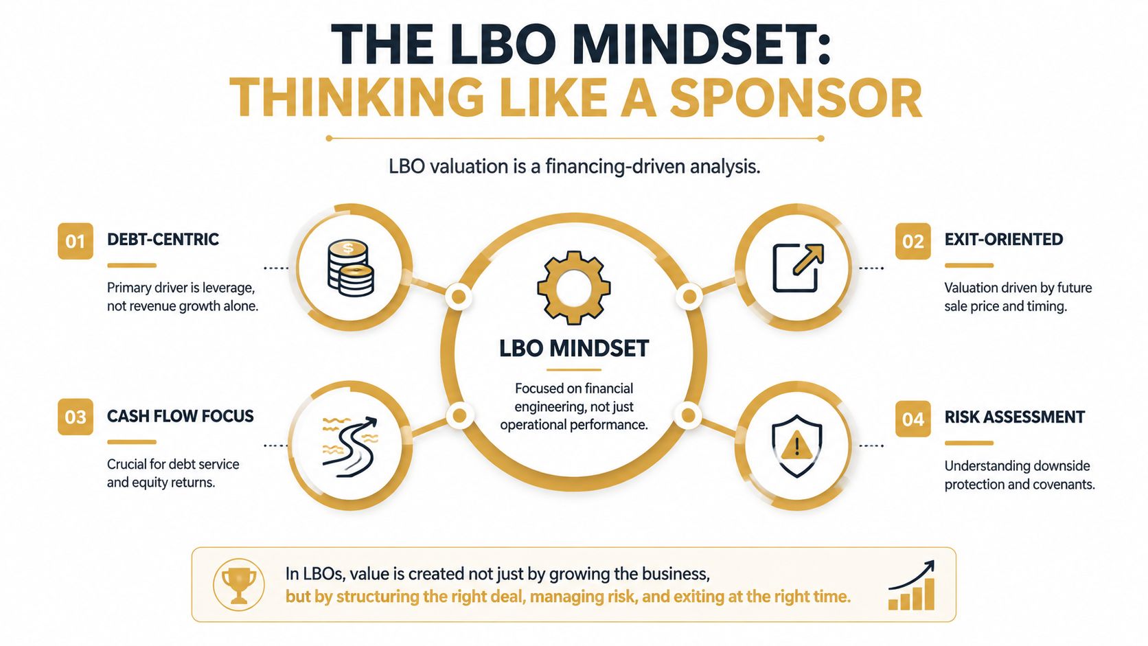 An infographic detailing the leveraged buyout mindset, focusing on debt-centric strategies, exit orientation, cash flow, and risk assessment.