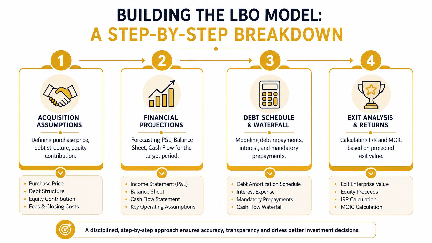 A four-step infographic illustrating the structured process of building a leveraged buyout financial model.