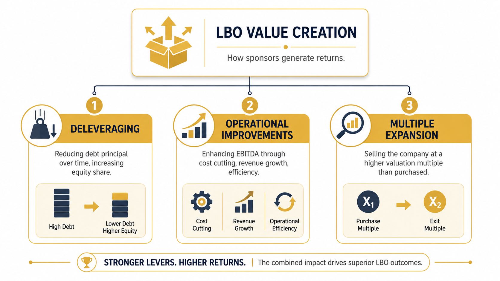 A diagram outlining the three primary methods for LBO value creation: deleveraging, operational improvements, and multiple expansion.