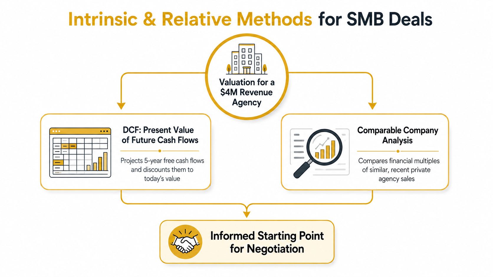 A diagram comparing DCF and Comparable Company Analysis methods for valuing a four million dollar revenue agency.