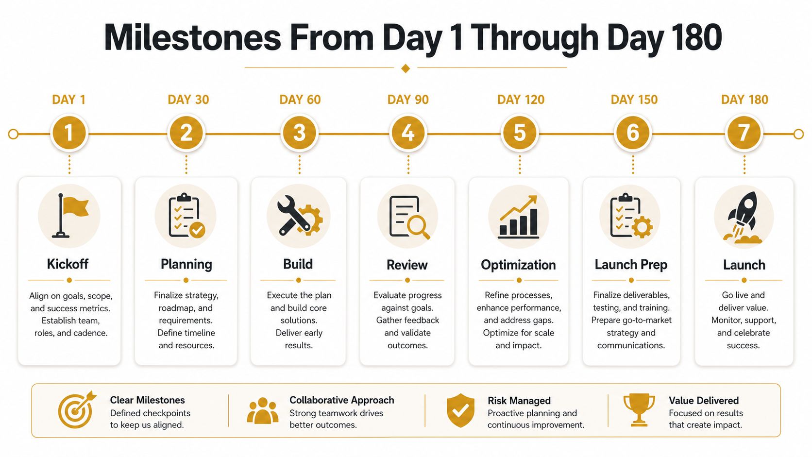 A 180-day milestone timeline infographic illustrating a structured business project management process with seven key stages.