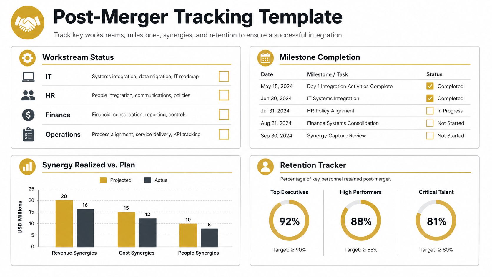 A Post-Merger Tracking Template dashboard showing workstream status, milestone completions, synergy financial metrics, and employee retention statistics.