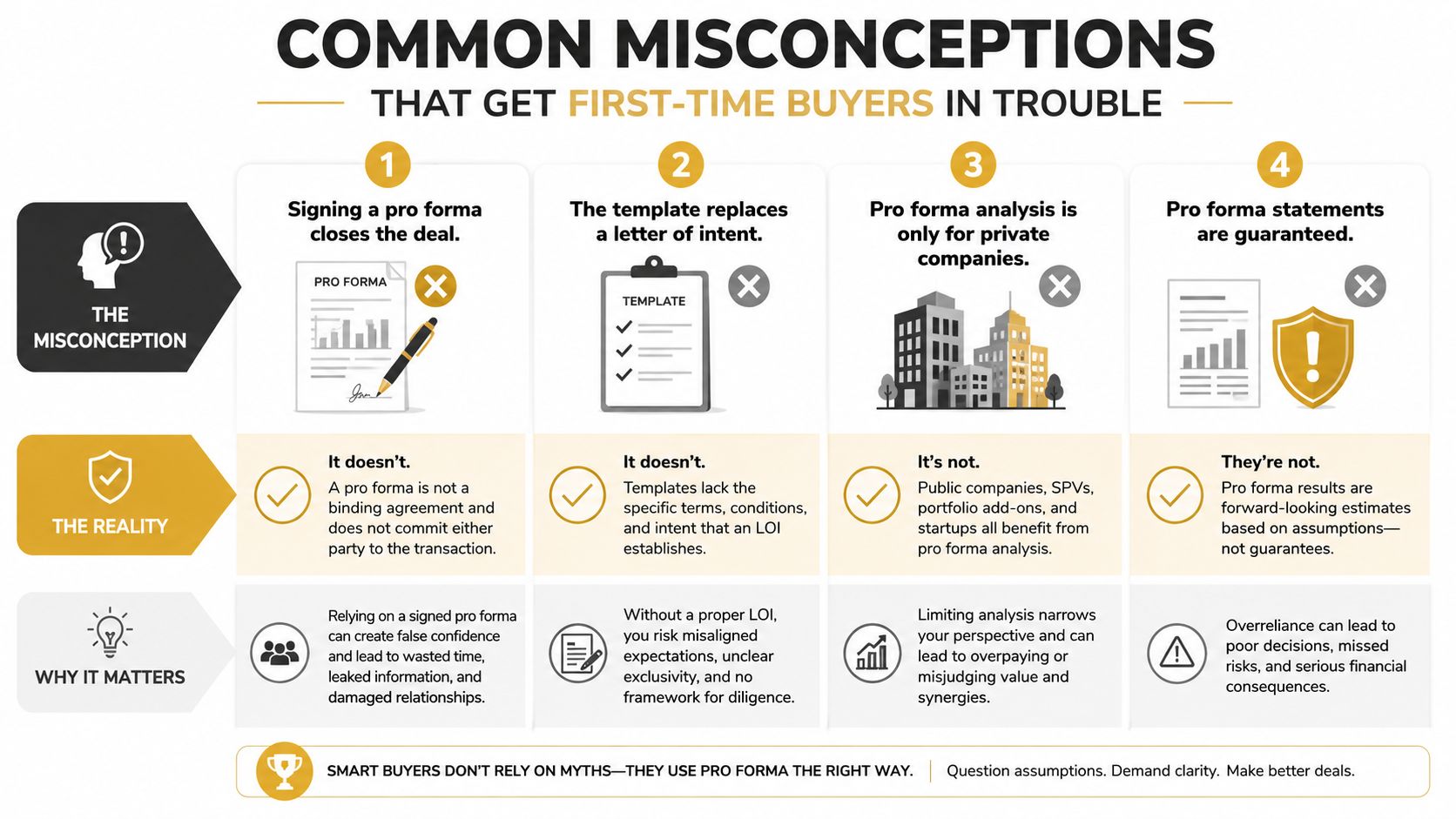 An infographic detailing four common misconceptions about pro forma agreements for first-time business buyers.