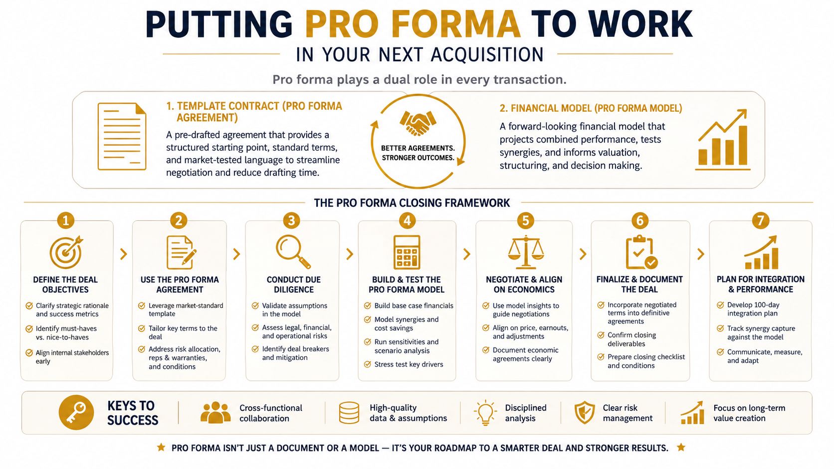 An infographic outlining the seven steps of the pro forma closing framework for successful business acquisitions.