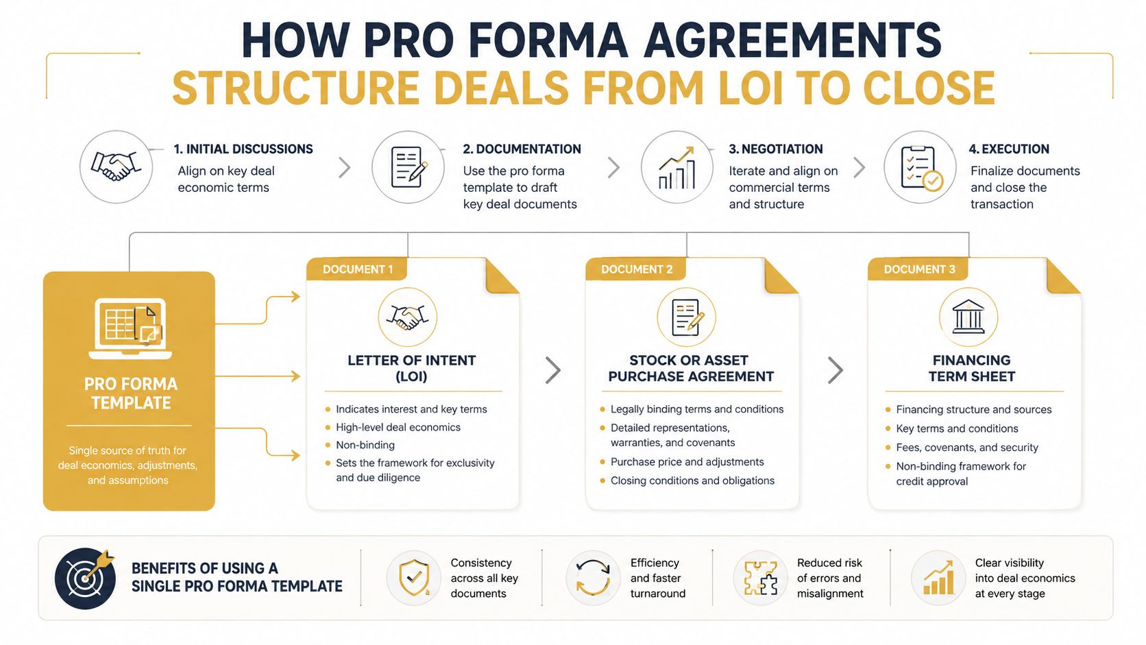 A flowchart detailing the process of how pro forma agreements structure business deals from LOI to closing.