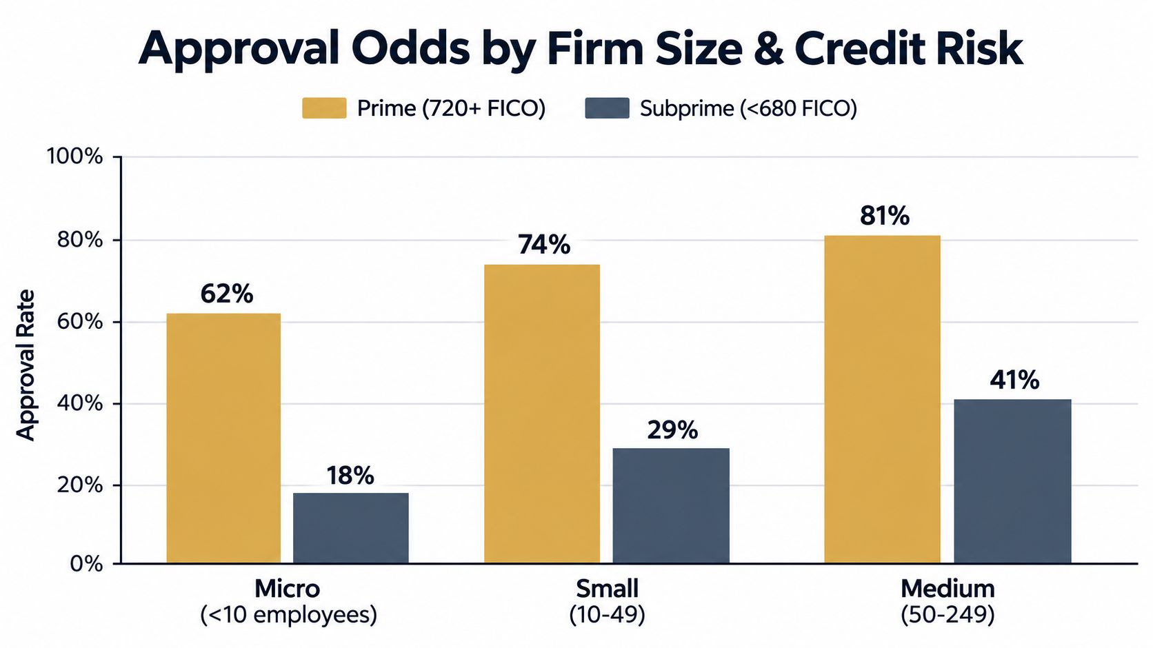 A bar chart comparing loan approval odds for micro, small, and medium businesses based on credit risk.