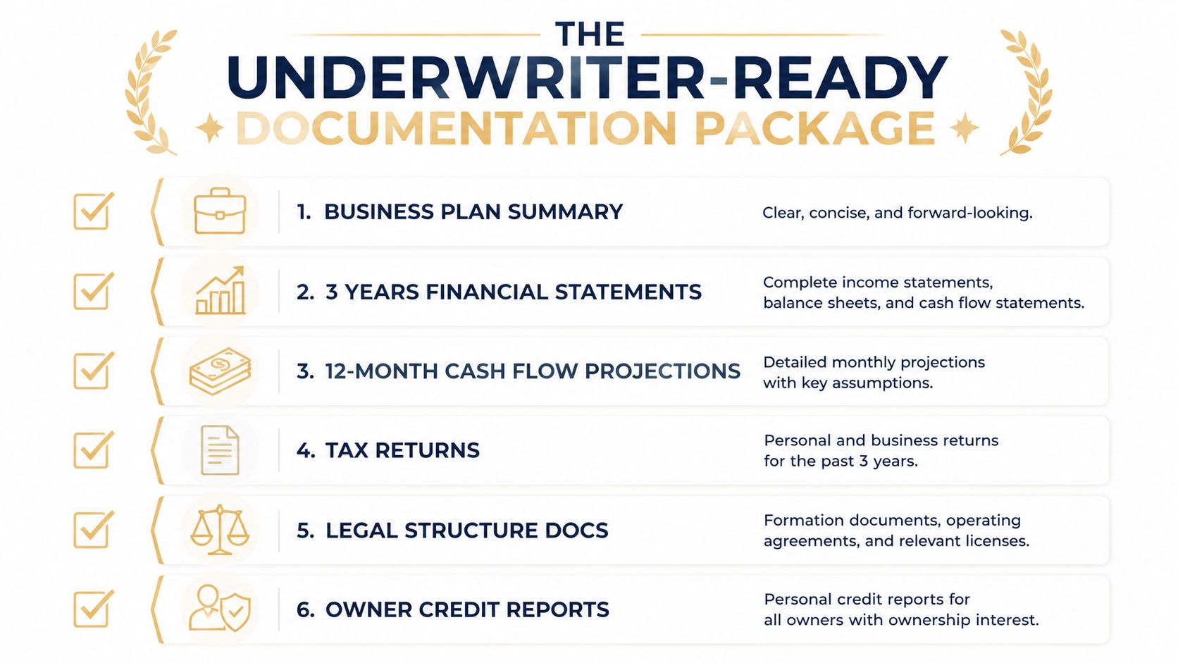 A checklist infographic titled The Underwriter-Ready Documentation Package outlining six essential documents needed for business loan applications.