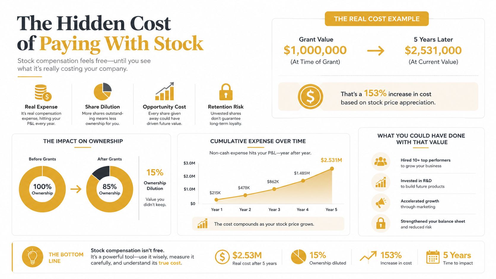 An infographic showing the hidden costs of using stock compensation, including dilution, expenses, and potential alternative investments.