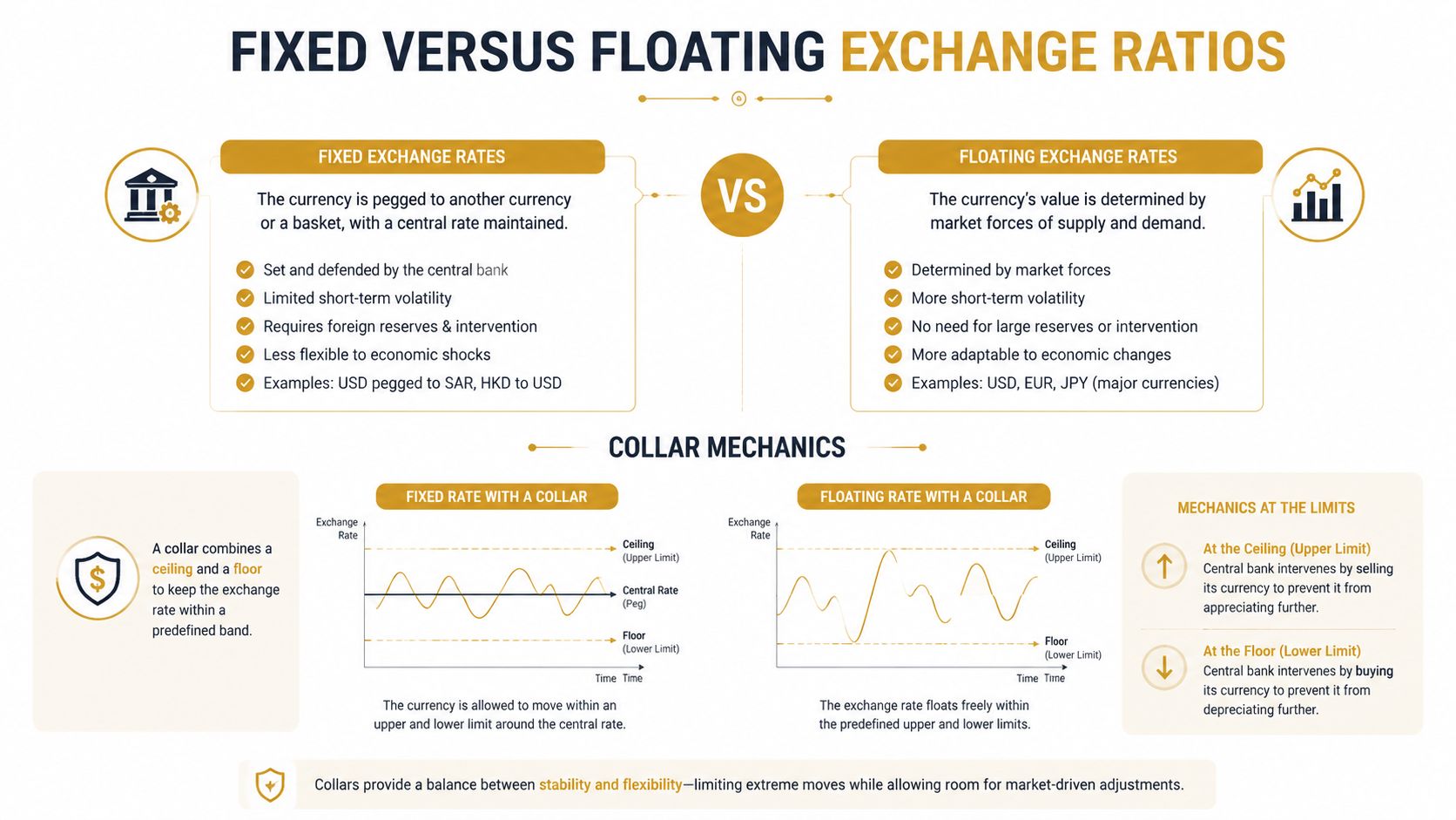 An infographic illustrating the differences between fixed and floating exchange rate systems, including collar mechanics for stabilization.