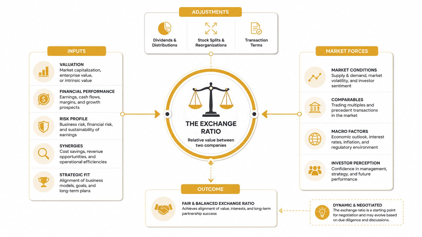 A diagram illustrating the factors and process involved in determining a fair stock for stock merger exchange ratio.