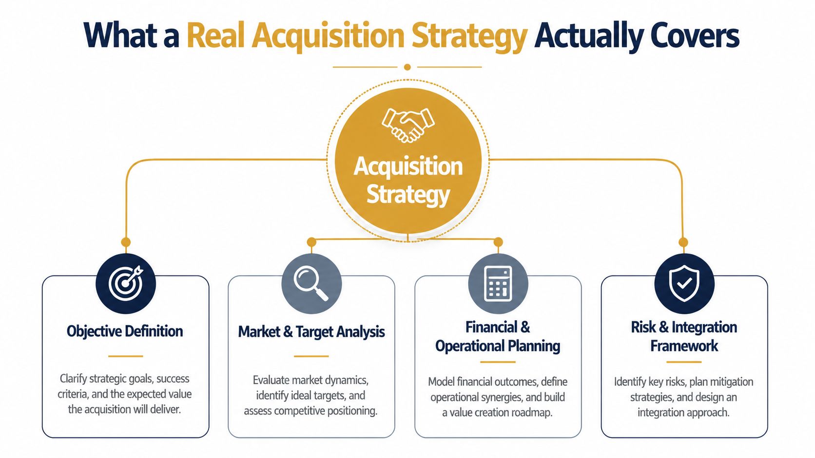 A diagram illustrating the four key components of a successful corporate acquisition strategy.