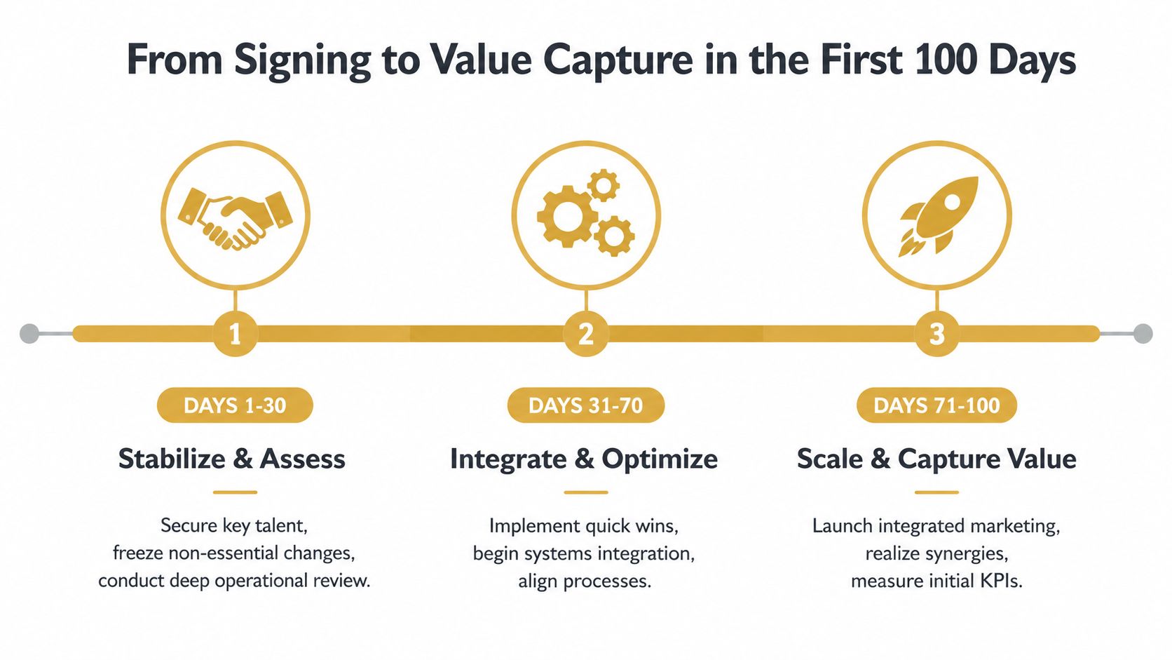 A timeline graphic showing the 100-day strategy for post-acquisition business stabilization, integration, and value creation phases.