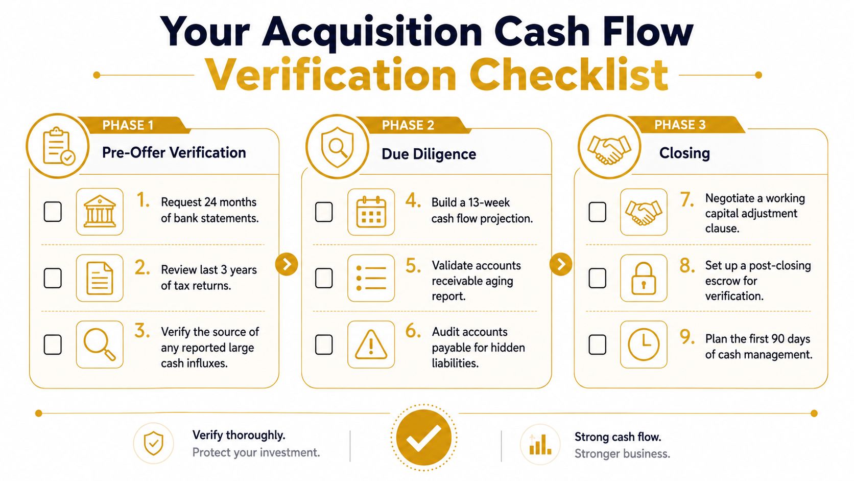A comprehensive checklist for verifying cash flow during the business acquisition process, divided into three specific phases.
