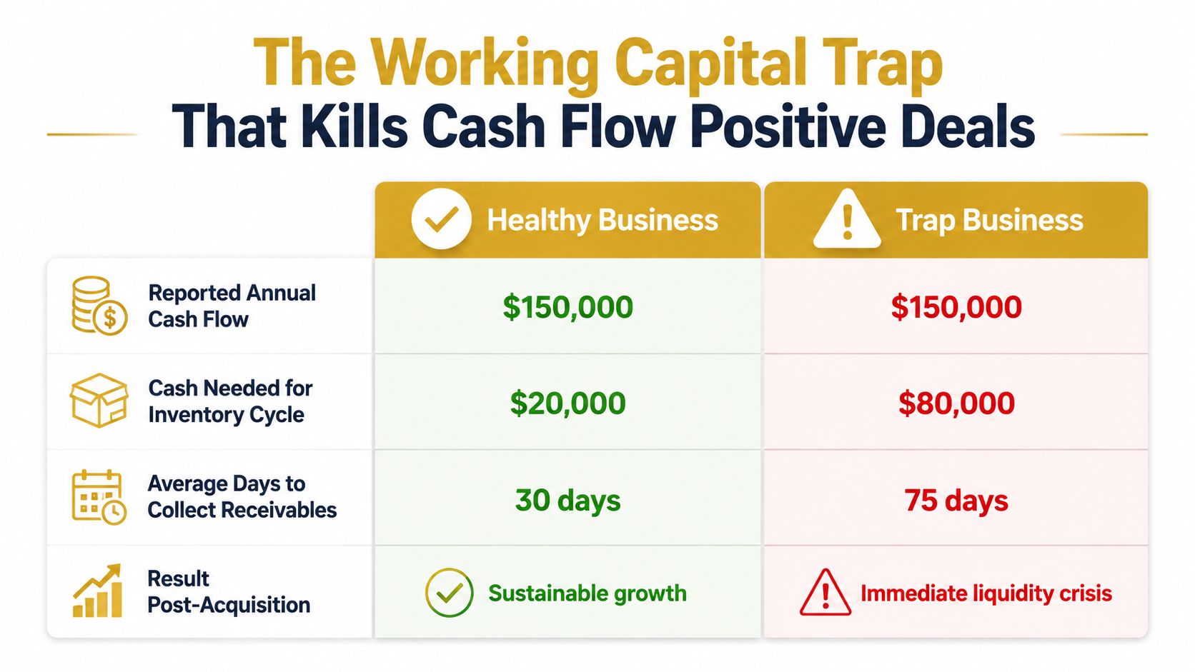 A comparison table illustrating the working capital trap by contrasting a healthy business against one facing liquidity crisis.