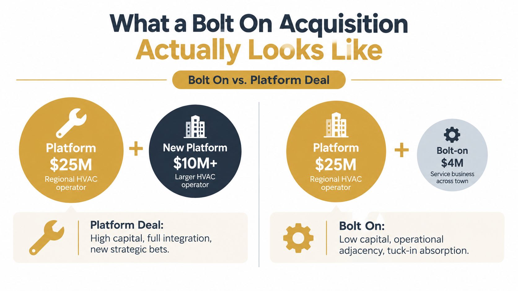 A diagram comparing the financial and strategic differences between platform deals and bolt-on acquisitions in business.