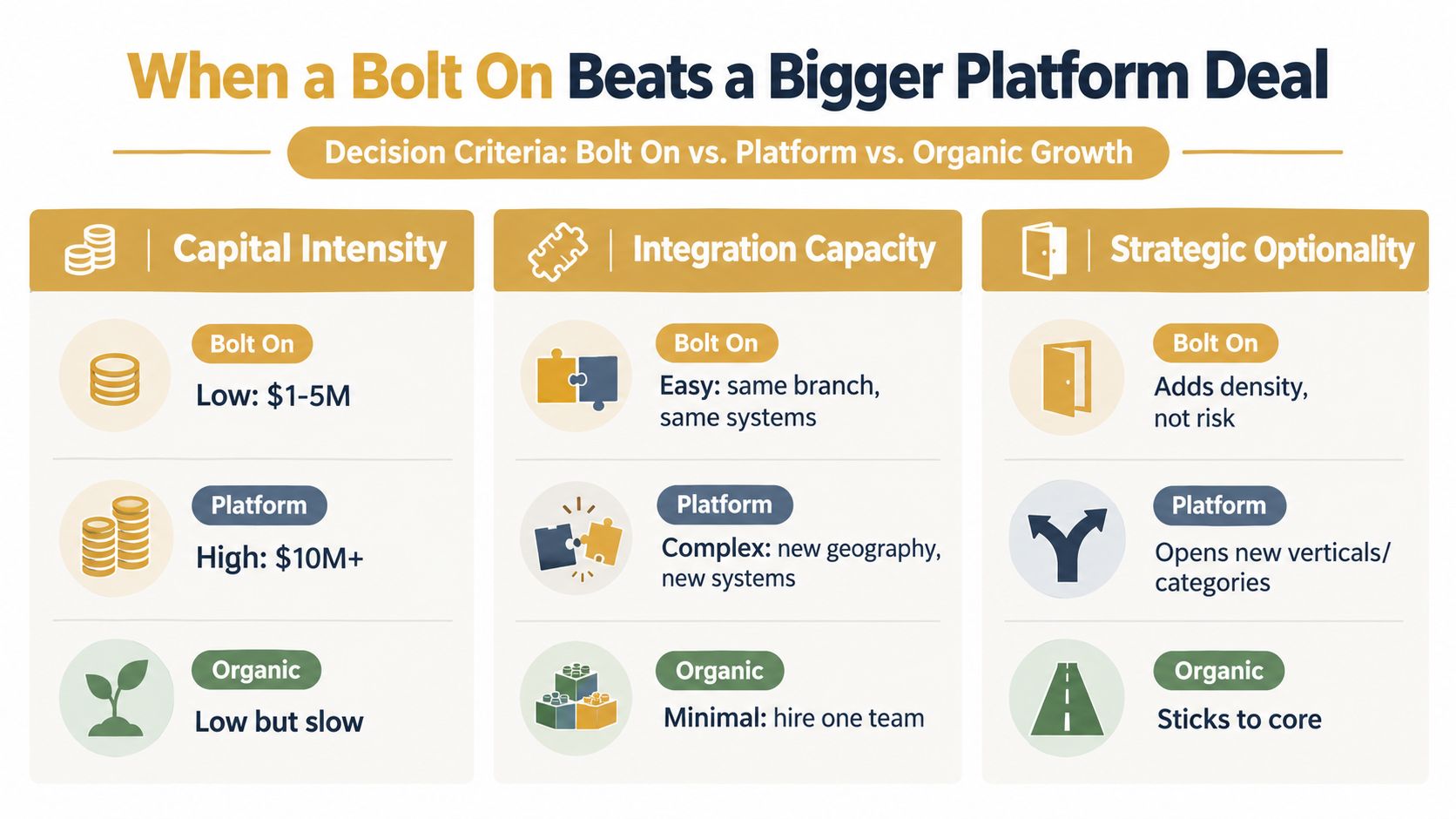 A comparison chart outlining decision criteria for selecting between bolt-on acquisitions, platform deals, or organic growth strategies.