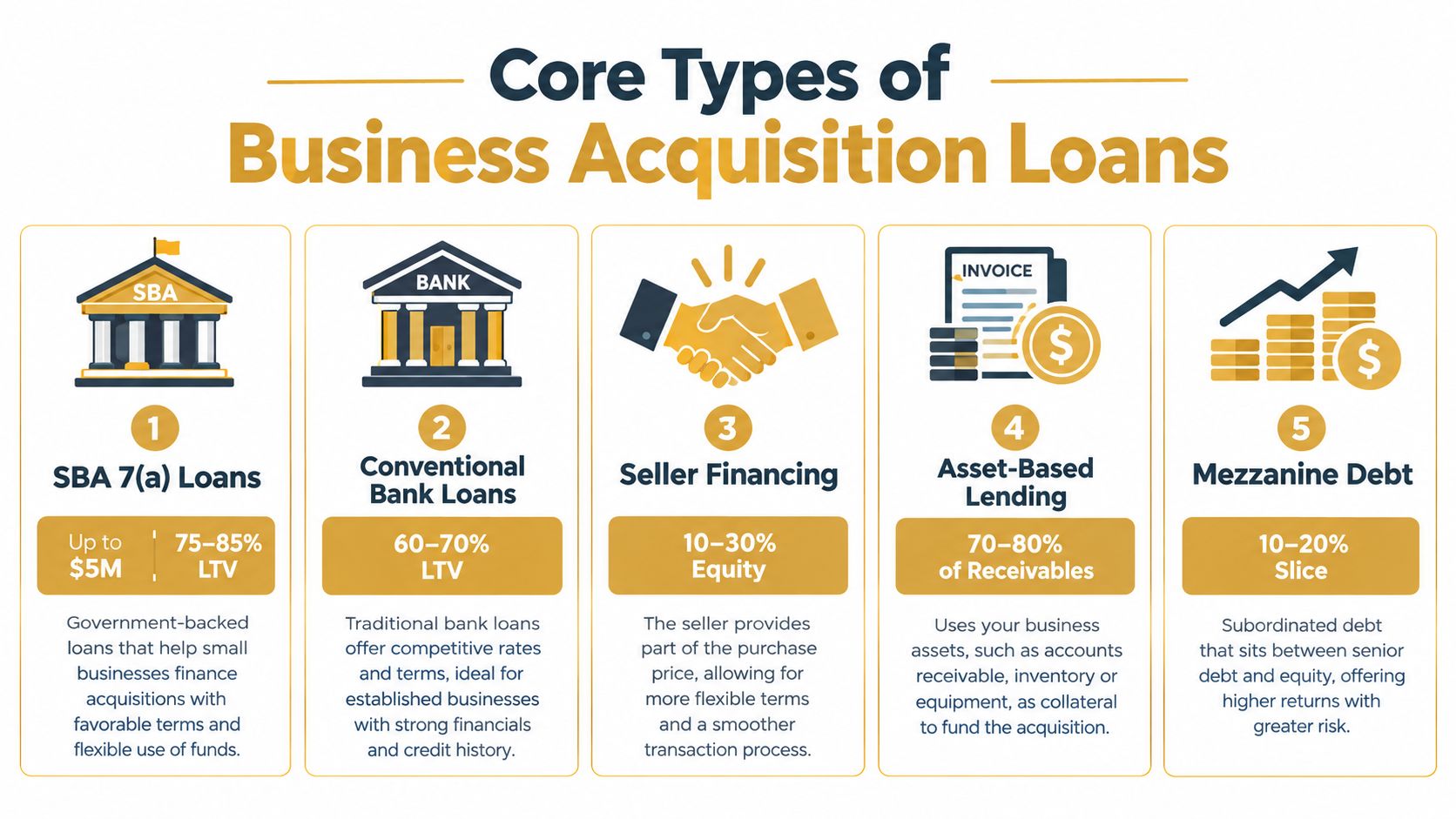 An infographic detailing five core types of business acquisition loans including SBA, conventional, seller financing, and more.