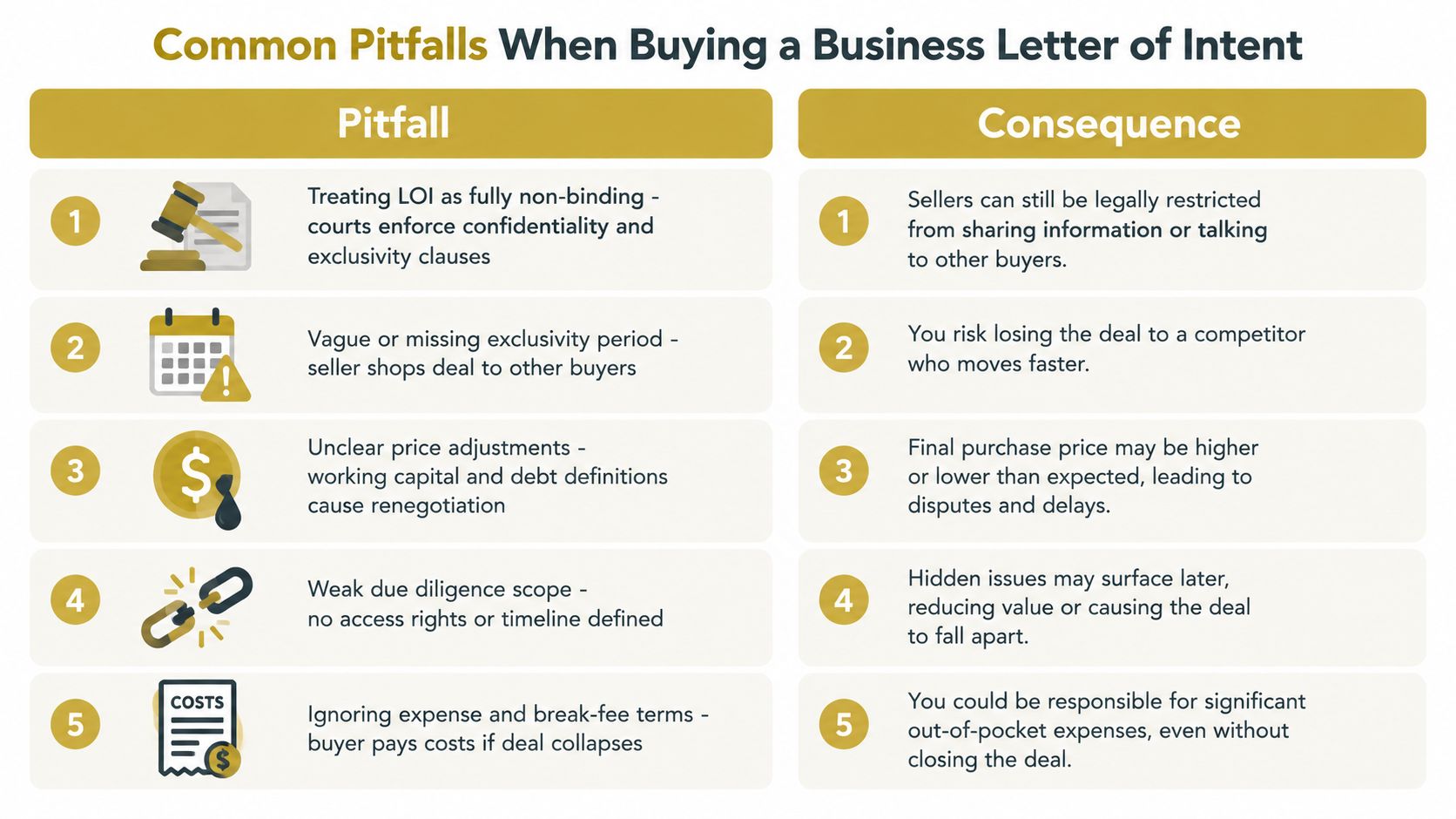 A table outlining five common pitfalls and their potential consequences when drafting a business letter of intent.