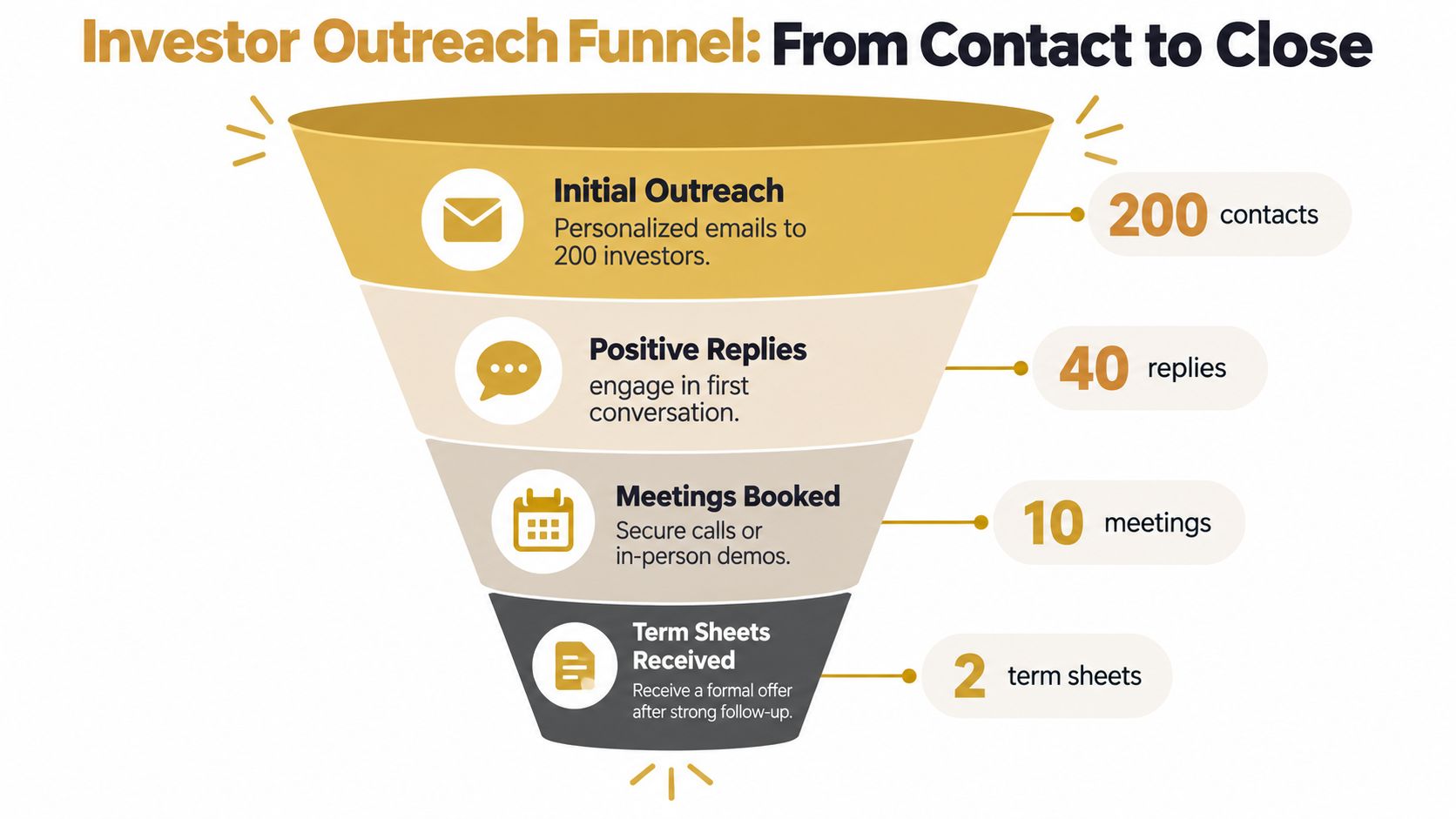 A funnel infographic detailing the investor outreach process from initial emails to receiving term sheets.