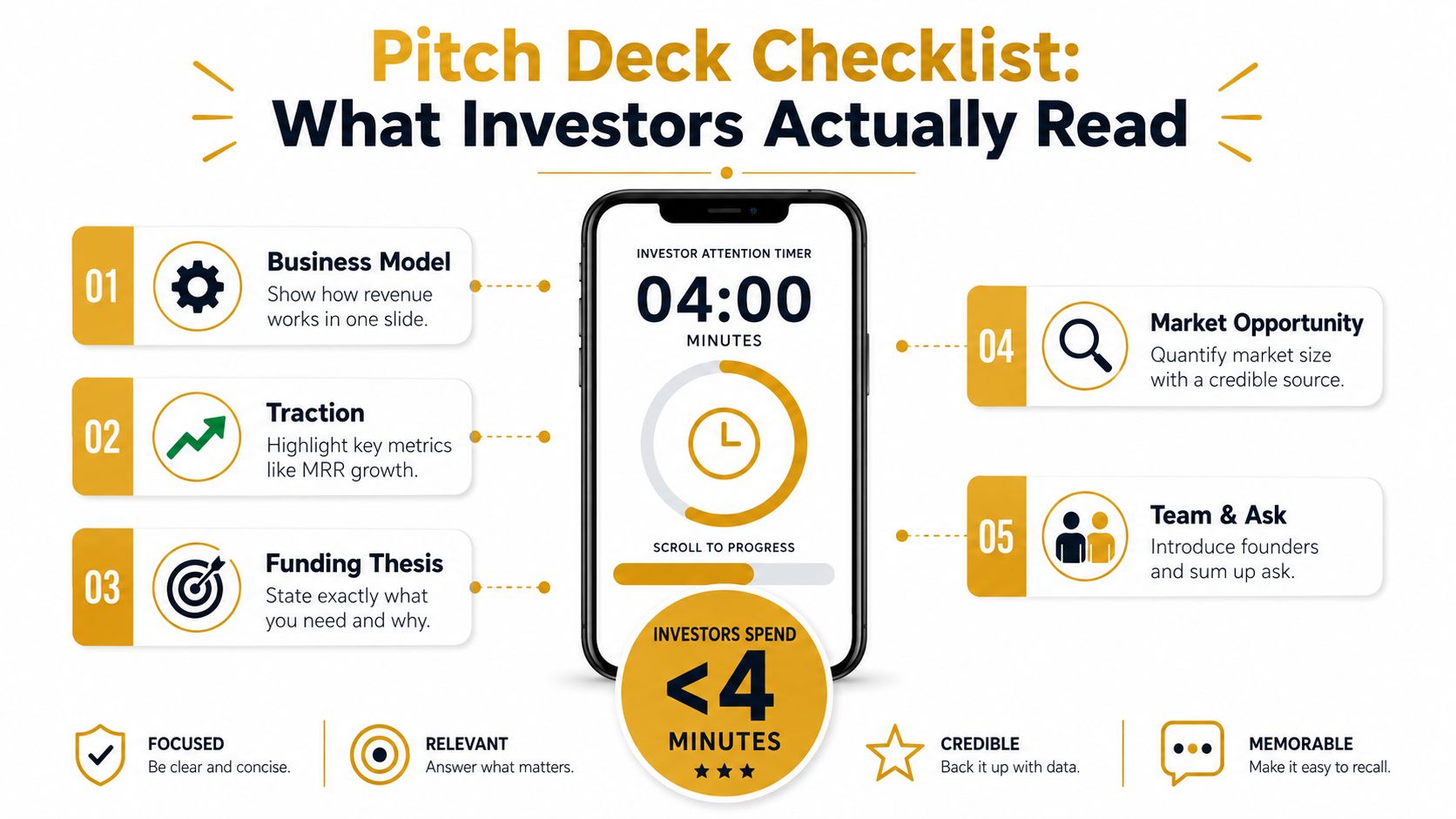 An infographic titled Pitch Deck Checklist illustrating five key sections investors focus on during their review.