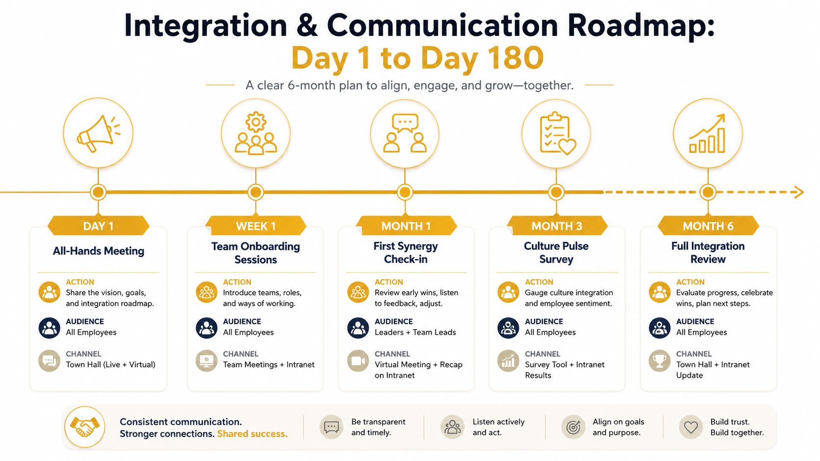An infographic showing a six-month integration and communication roadmap with key milestones from Day 1 to Month 6.
