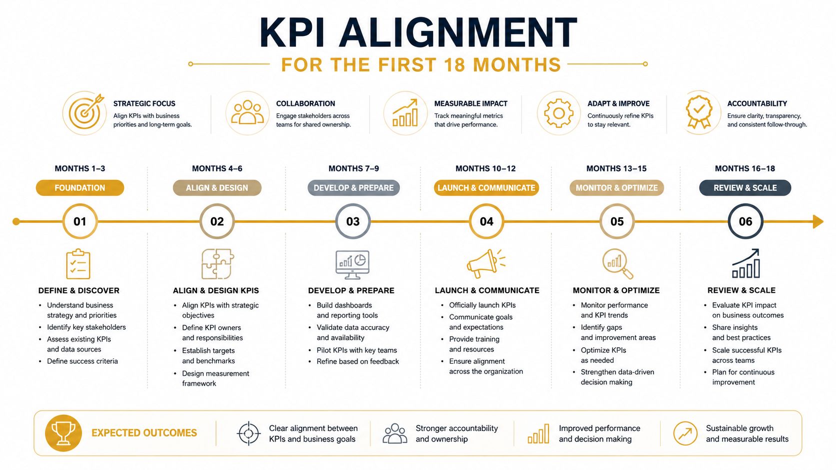 An 18-month roadmap infographic illustrating the strategic process of aligning business KPIs with organizational goals.