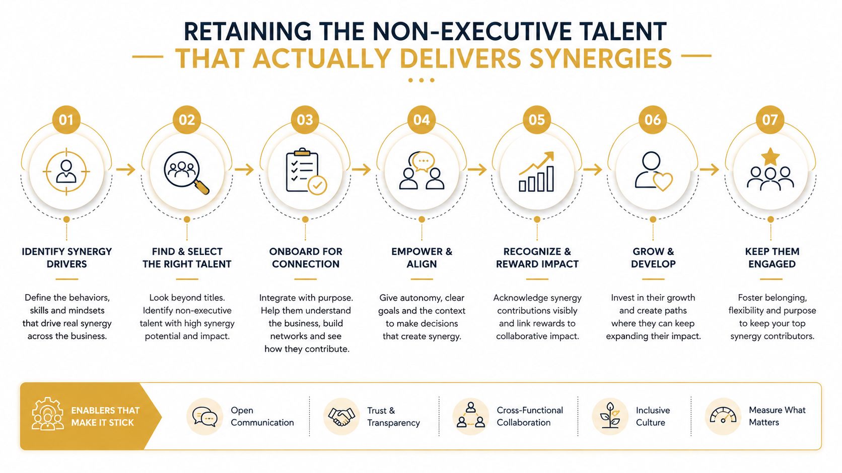 A seven-step process diagram illustrating how to retain non-executive talent to deliver organizational synergies.