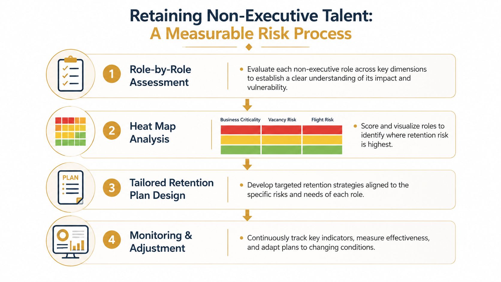 A four-step infographic illustrating a process for retaining non-executive talent within an organization.
