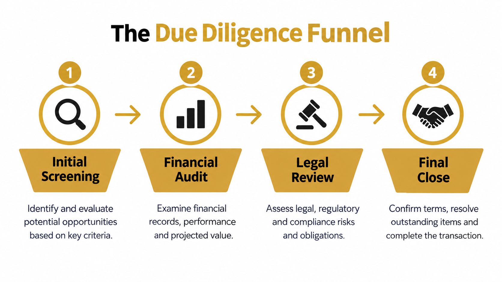 A diagram titled The Due Diligence Funnel outlining four steps from initial screening to the final close.