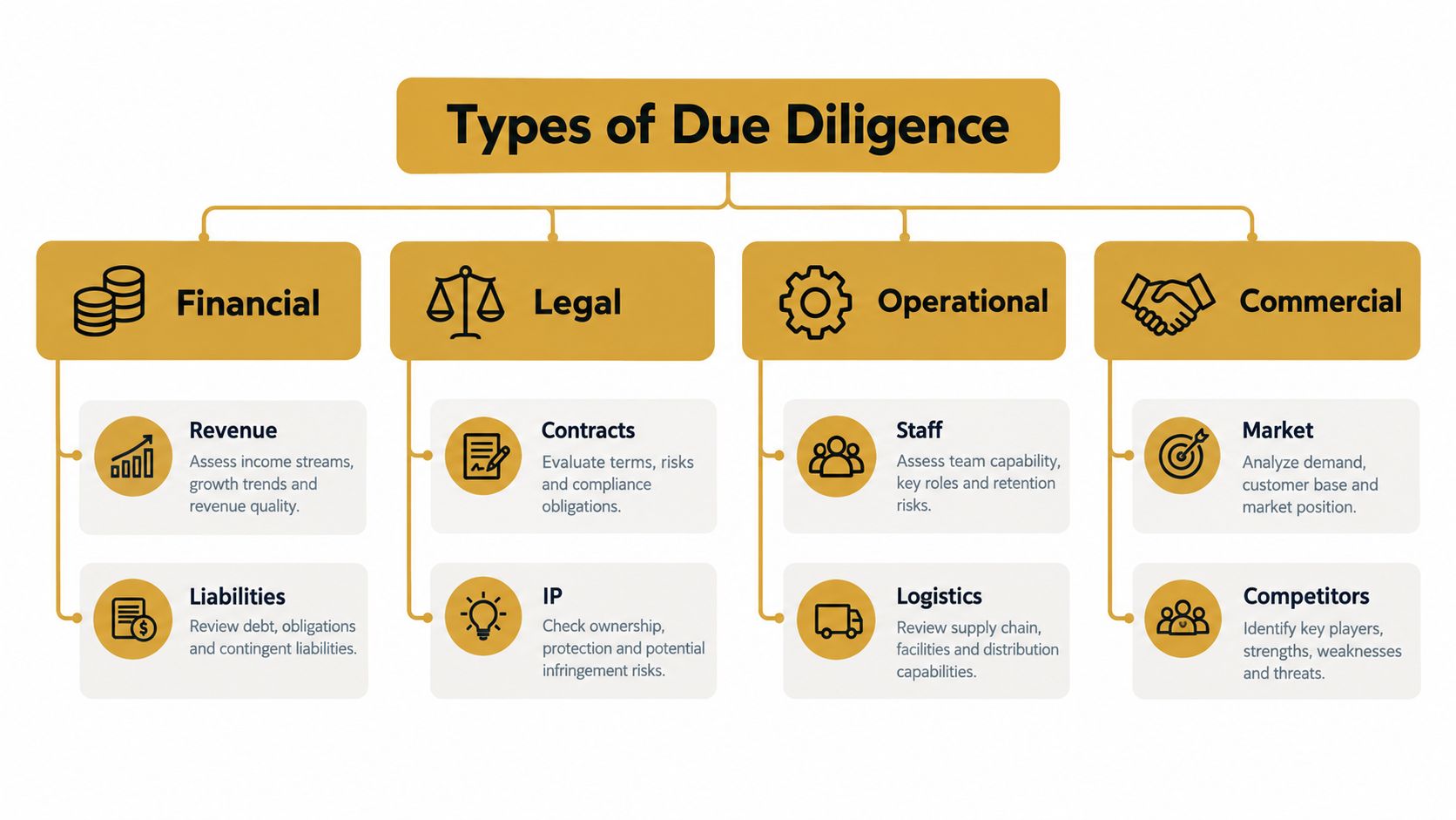 A diagram illustrating the four main types of due diligence: financial, legal, operational, and commercial.